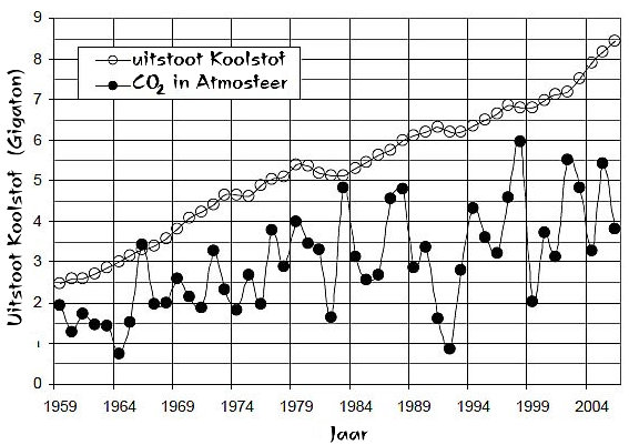 grafiek CO2-concentratie in de atmosfeer en CO2-uitstoot van de mens 1959-2006