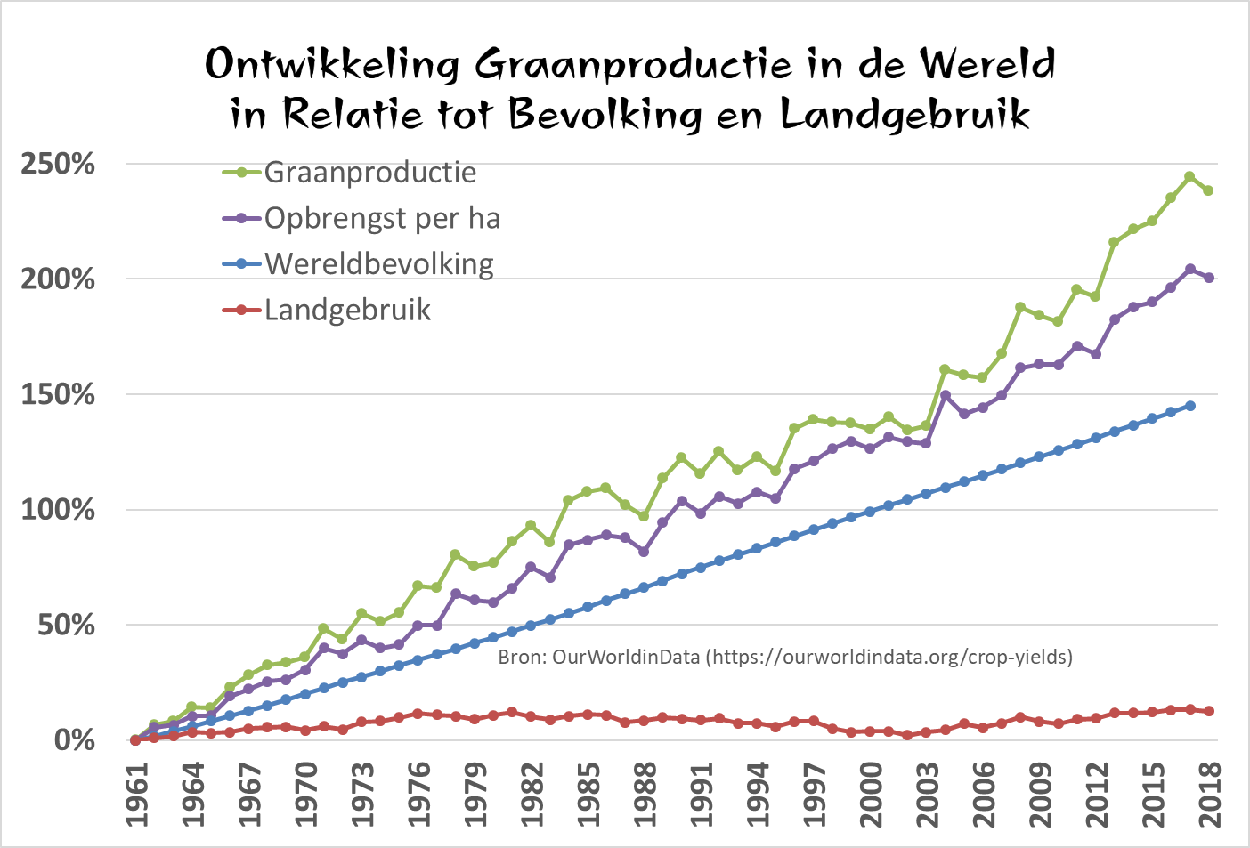 grafiek graanproductie landgebruik en wereldbevolking vanaf 1961