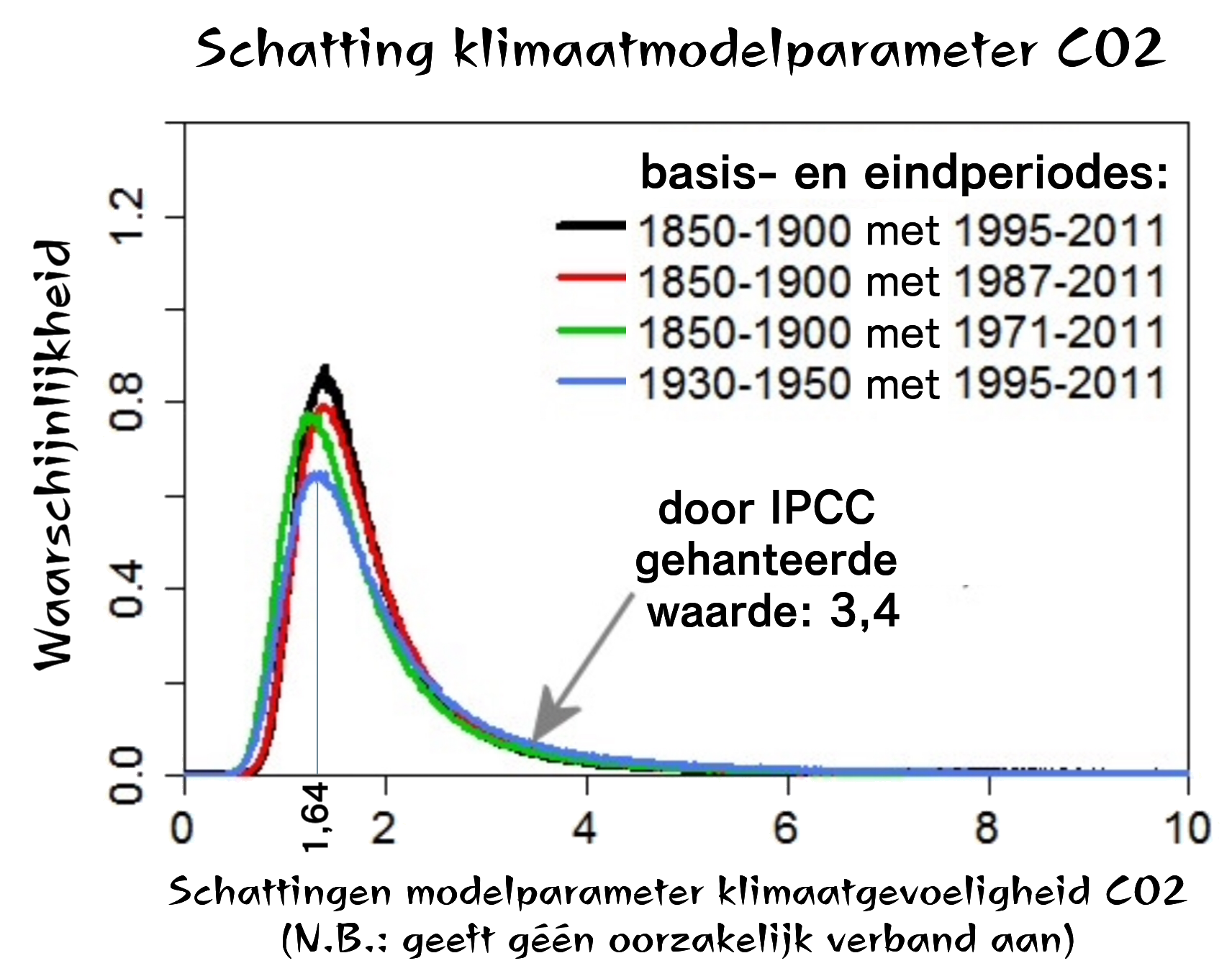 grafiek CO2-klimaatgevoeligheid Lewis Curry 2014