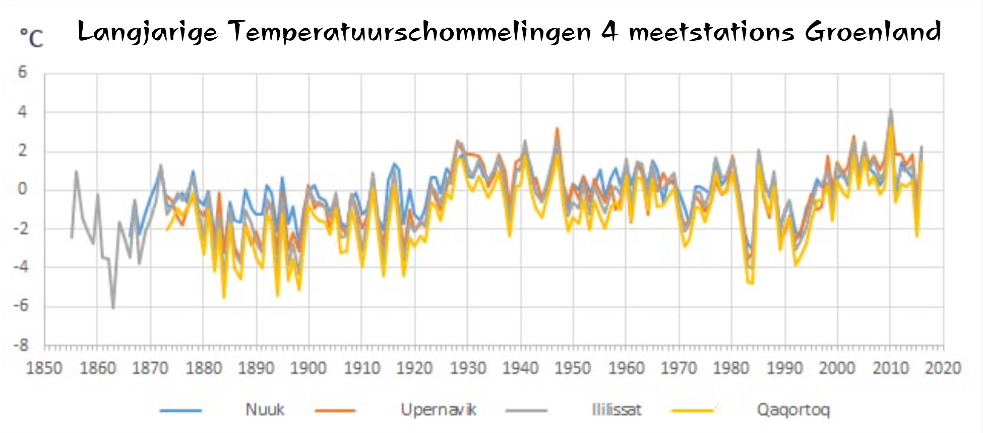 grafiek temperatuur Groenland