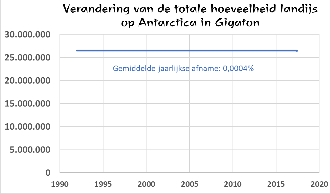 grafiek Zuidpool netto afname land ijs 1992-2017