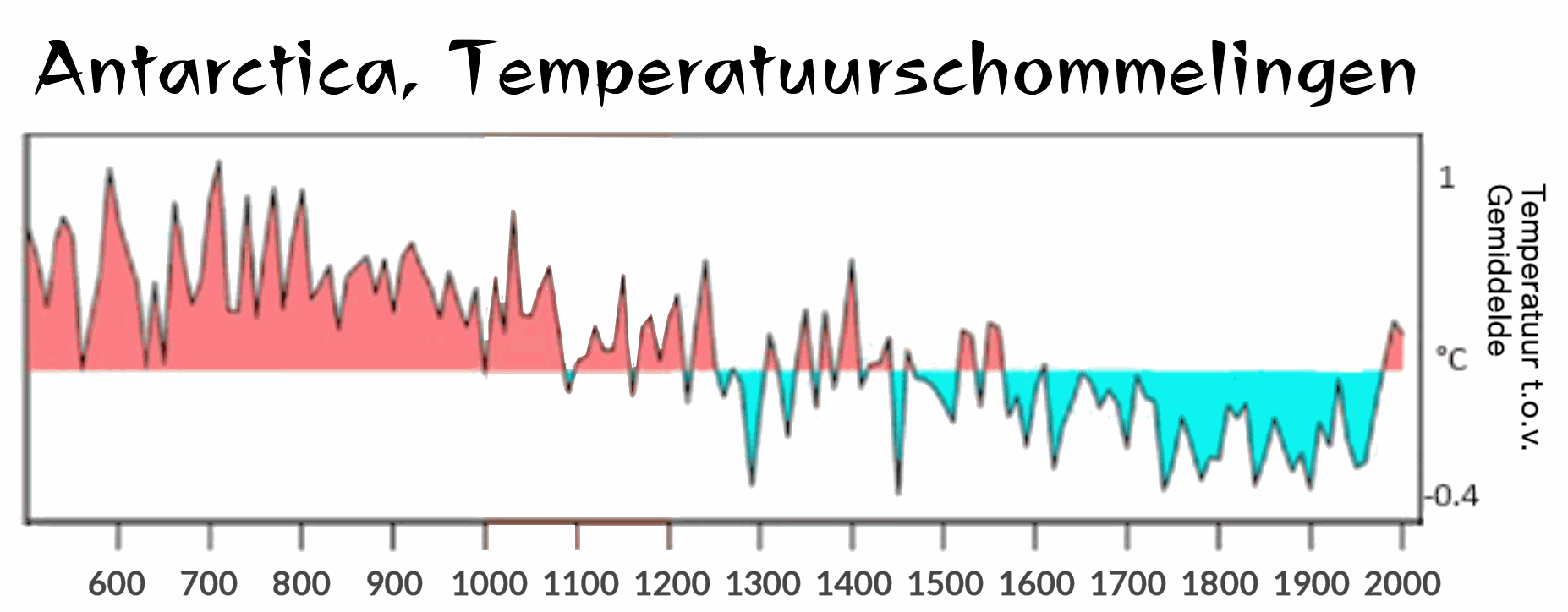 grafiek Zuidpool temperatuurverandering 500-2000