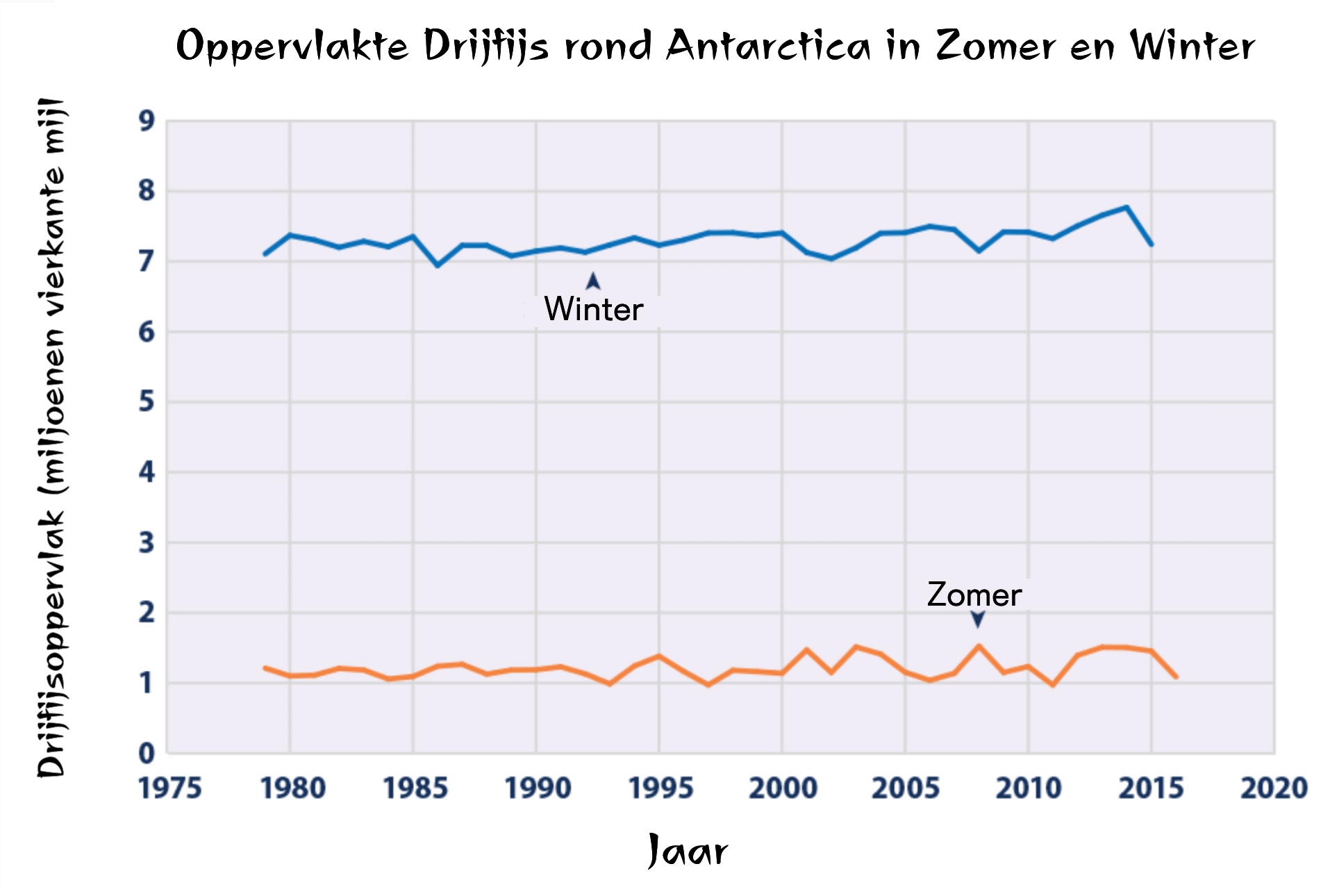 grafiek Zuidpool hoeveelheid zee-ijs 1979-2016 zomer en winter