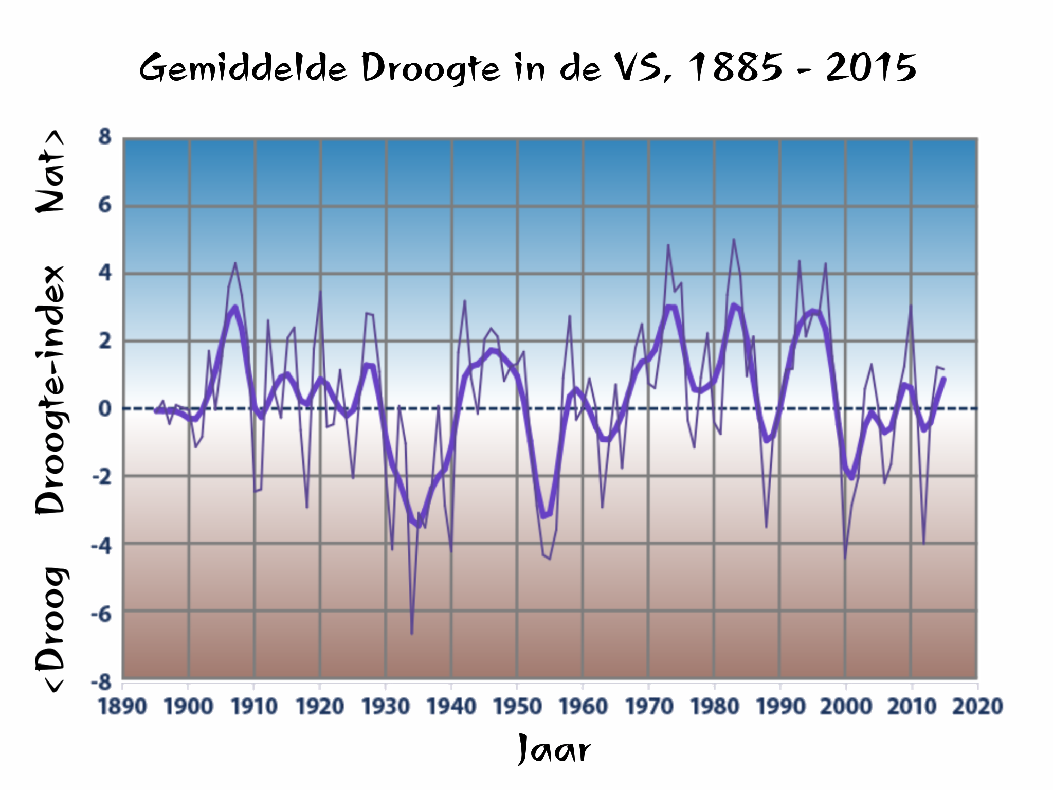 grafiek amerika droogte 48-staten 1895-2015
