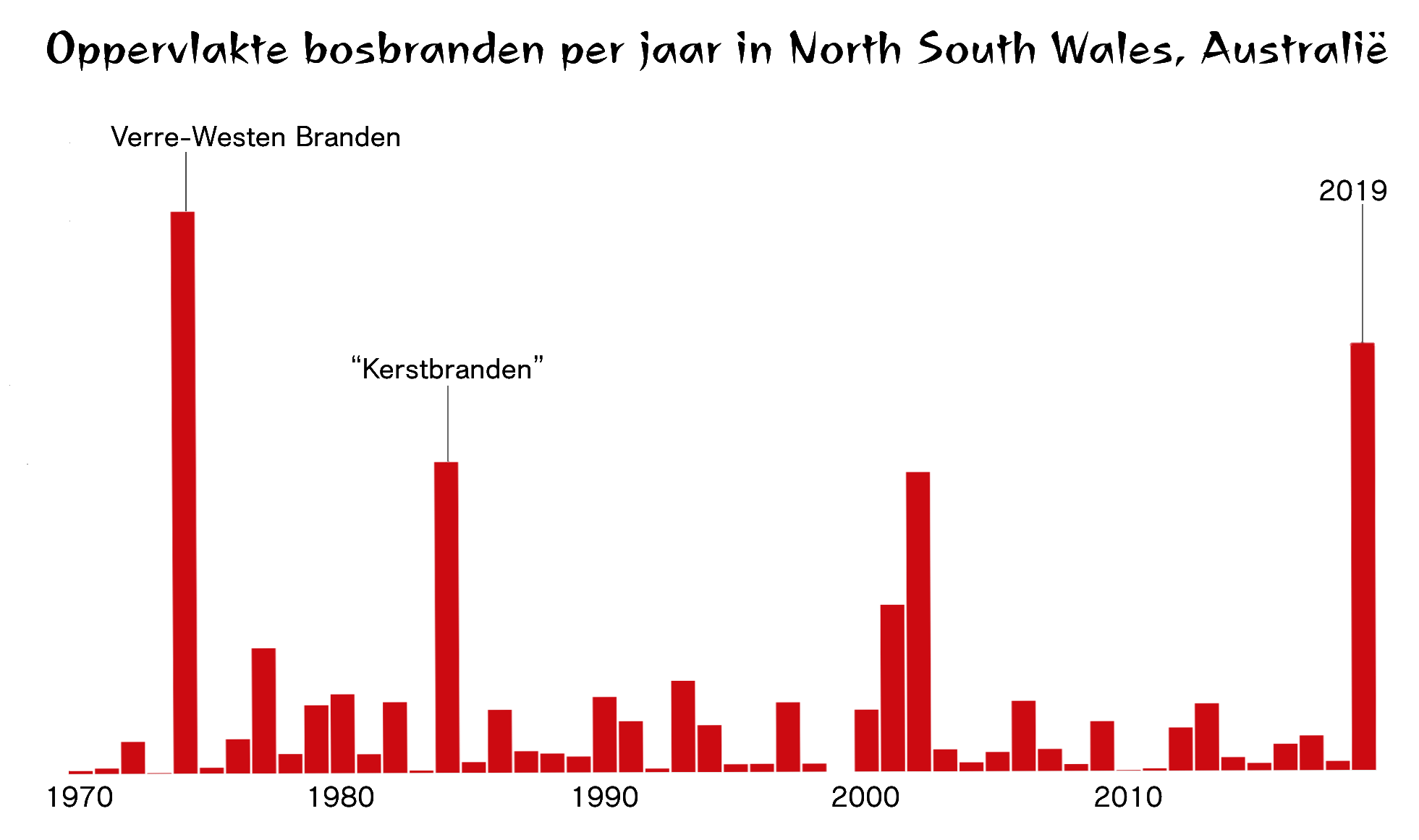 grafiek bosbranden oppervlak 1970-2019 New South Wales