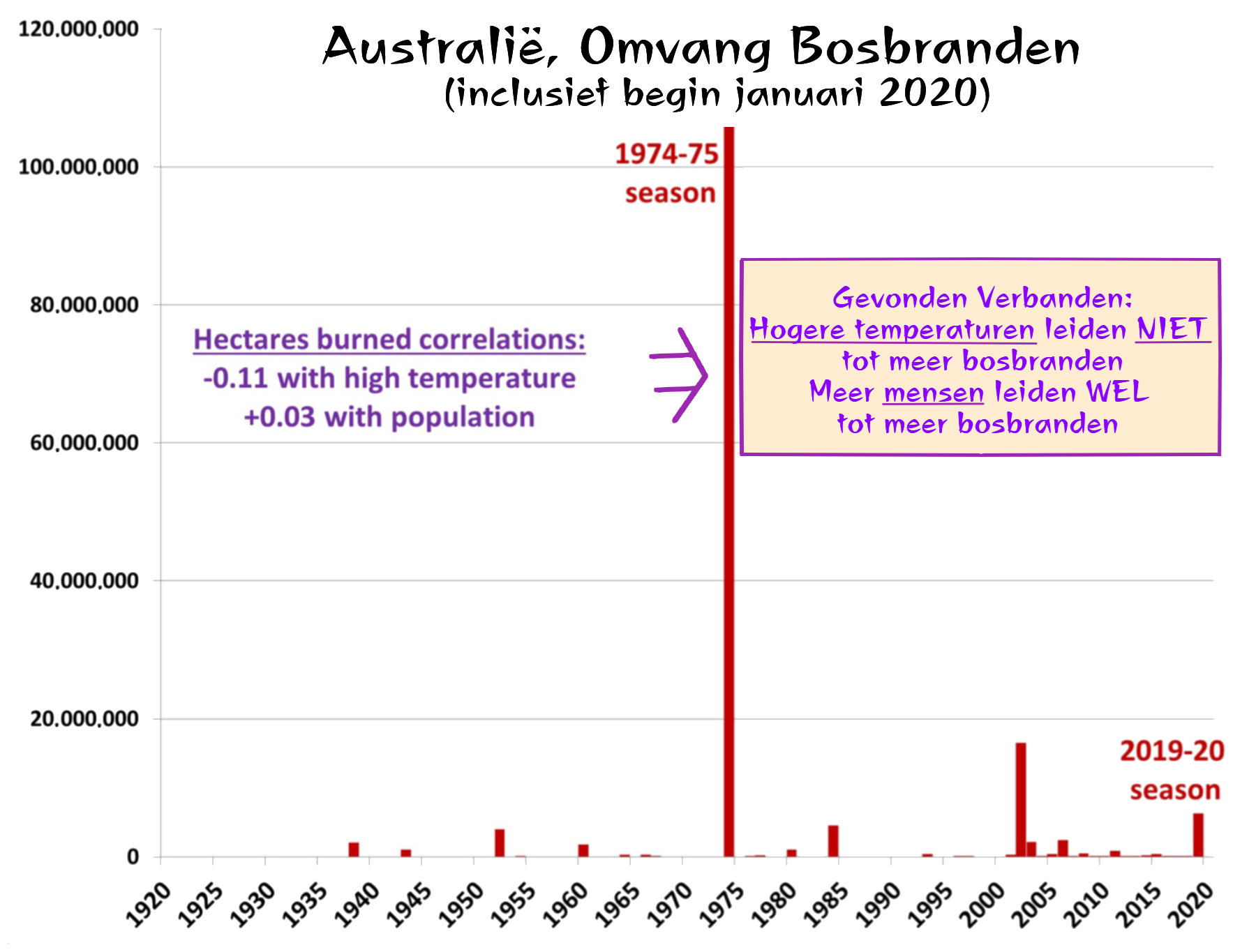 grafiek australie bosbranden hectares 1920-2020