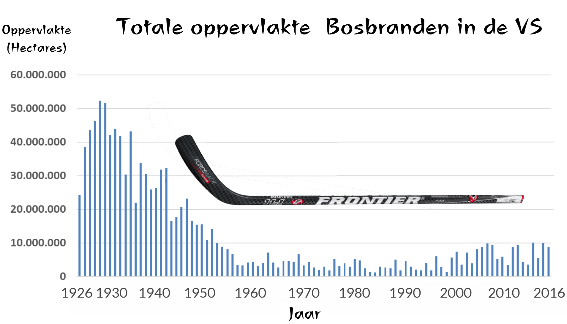 grafiek: bosbranden VS laatste 100 jaar
