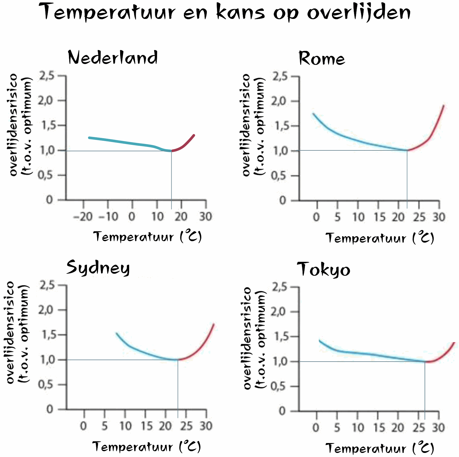 grafiek: Het aantal sterfgevallen Nederland temperatuuroptimum