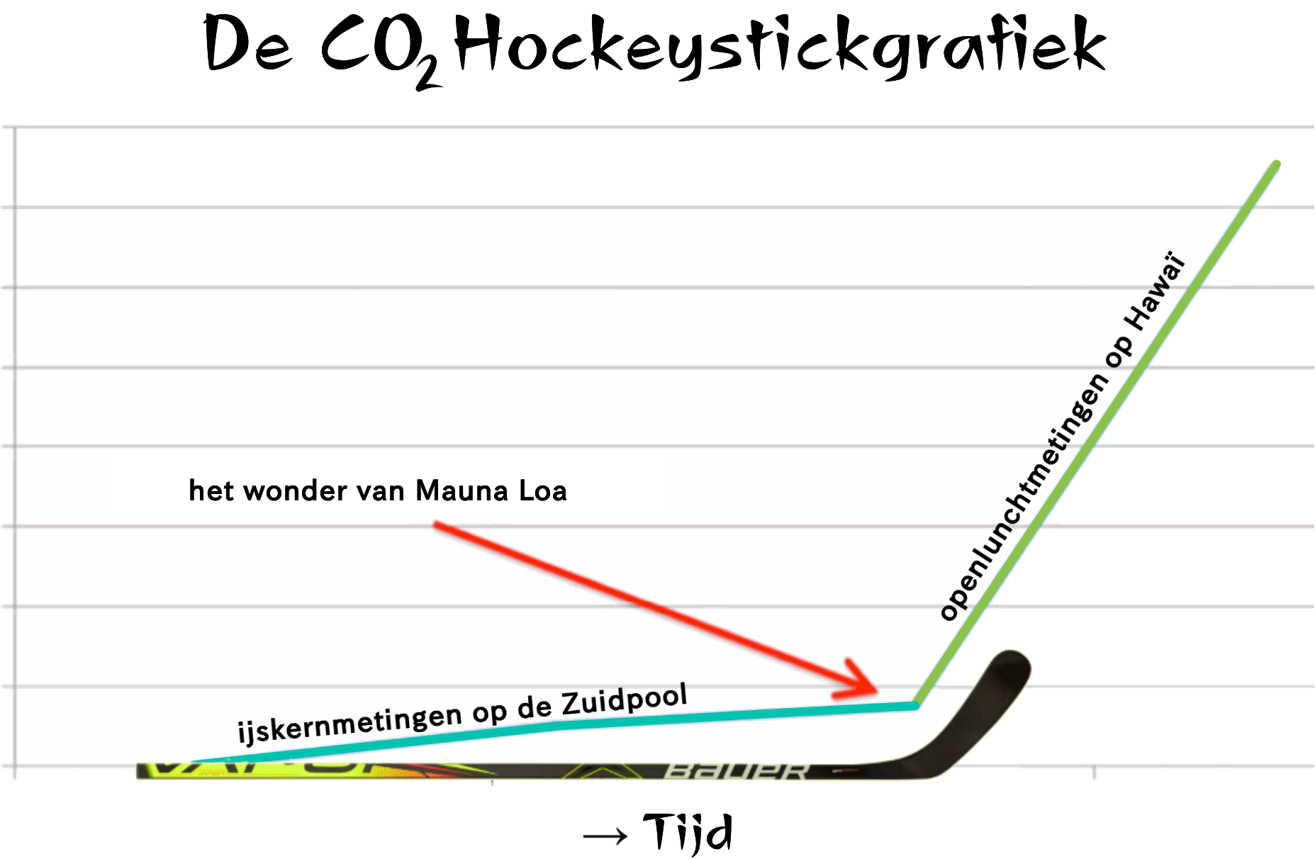 grafiek hockeystick