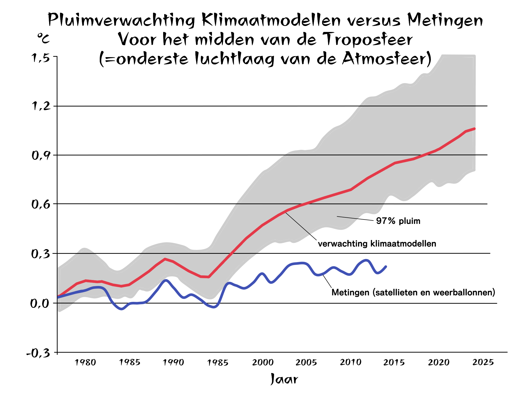 Grafiek Voorspellingen van klimaatmodellen (bron: J. Christy, 2016)