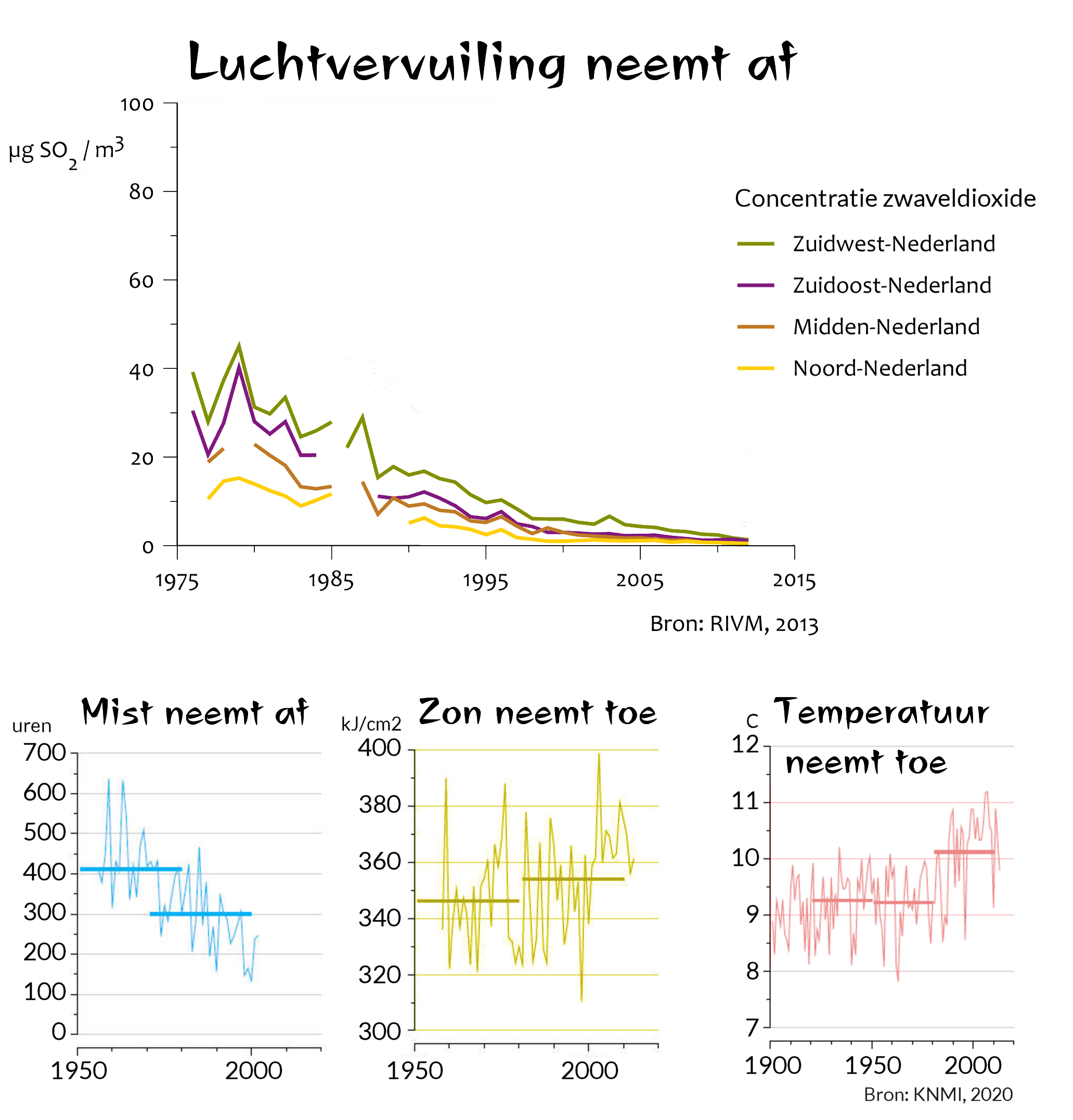Grafieken zwaveldioxide 1975-2013 mist zon temperatuur KNMI RIVM