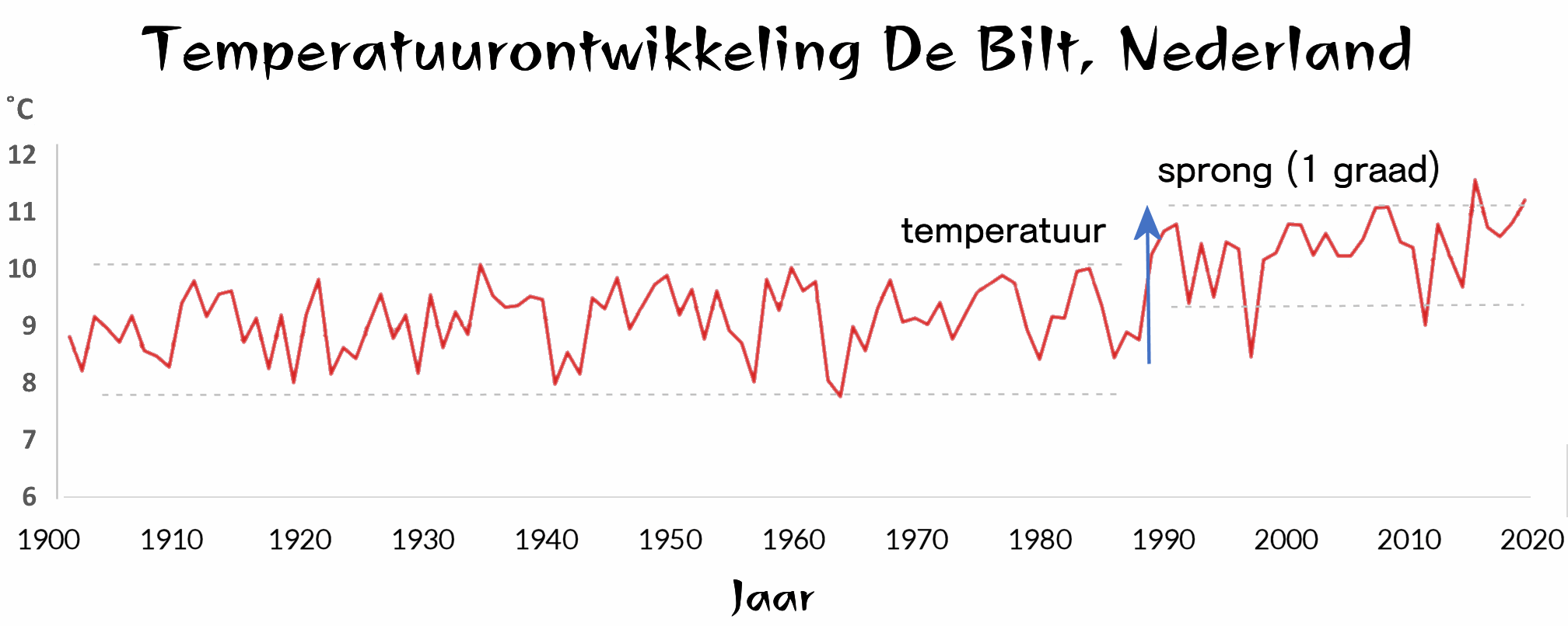 Grafiek Het verloop van de temperatuur in De Bilt in de afgelopen 120 jaar