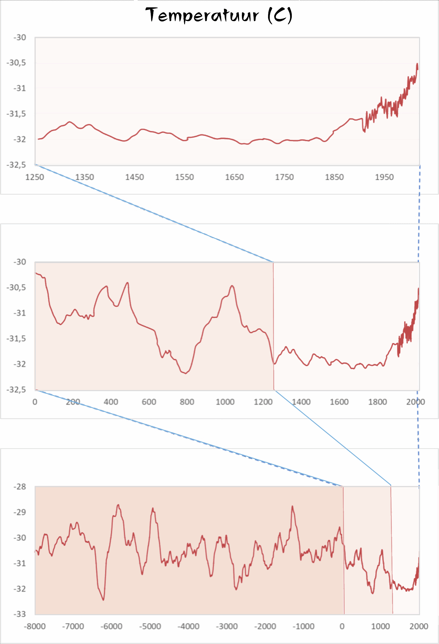 Grafieken Temperatuurvariaties op verschillende tijdschalen