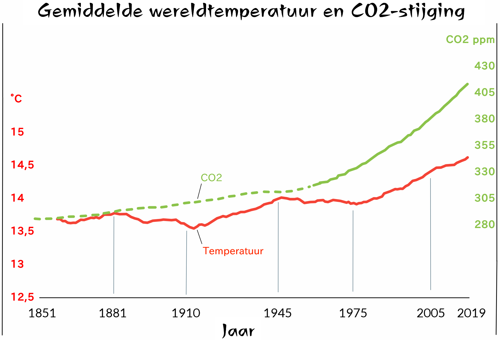 grafiek: CO2 temperatuur, Wereldtemperatuur over de afgelopen 170 jaar