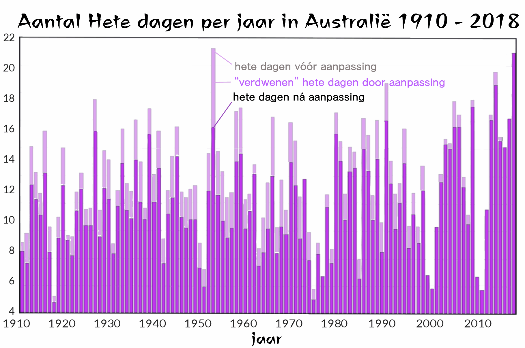 grafiek temperatuur Australie 1910-2018 met aanpassingen