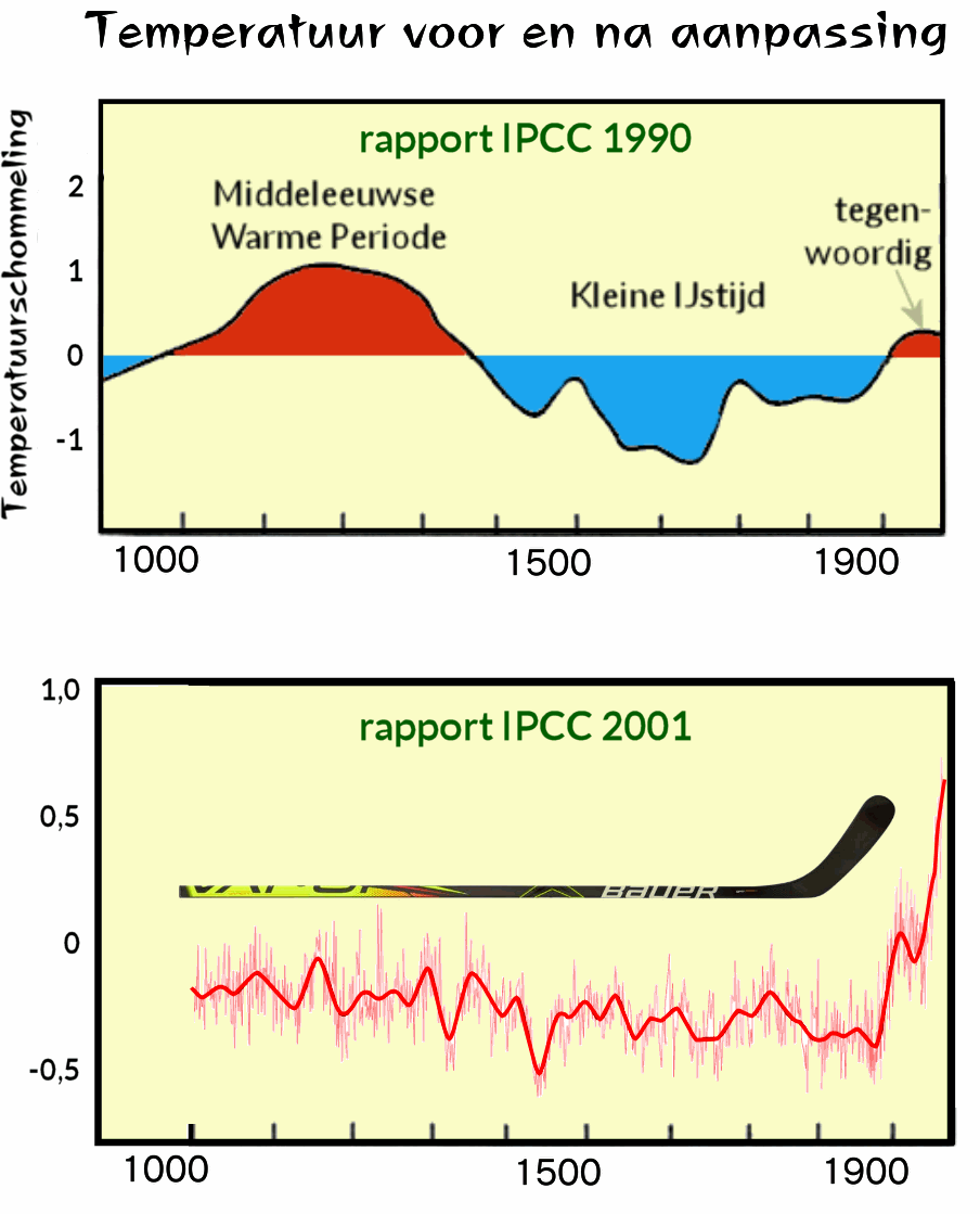 grafiek temperatuur 900-2000 IPCC rapport 1990 1000-2000 IPCC rapport 2001 Mann hockeystick