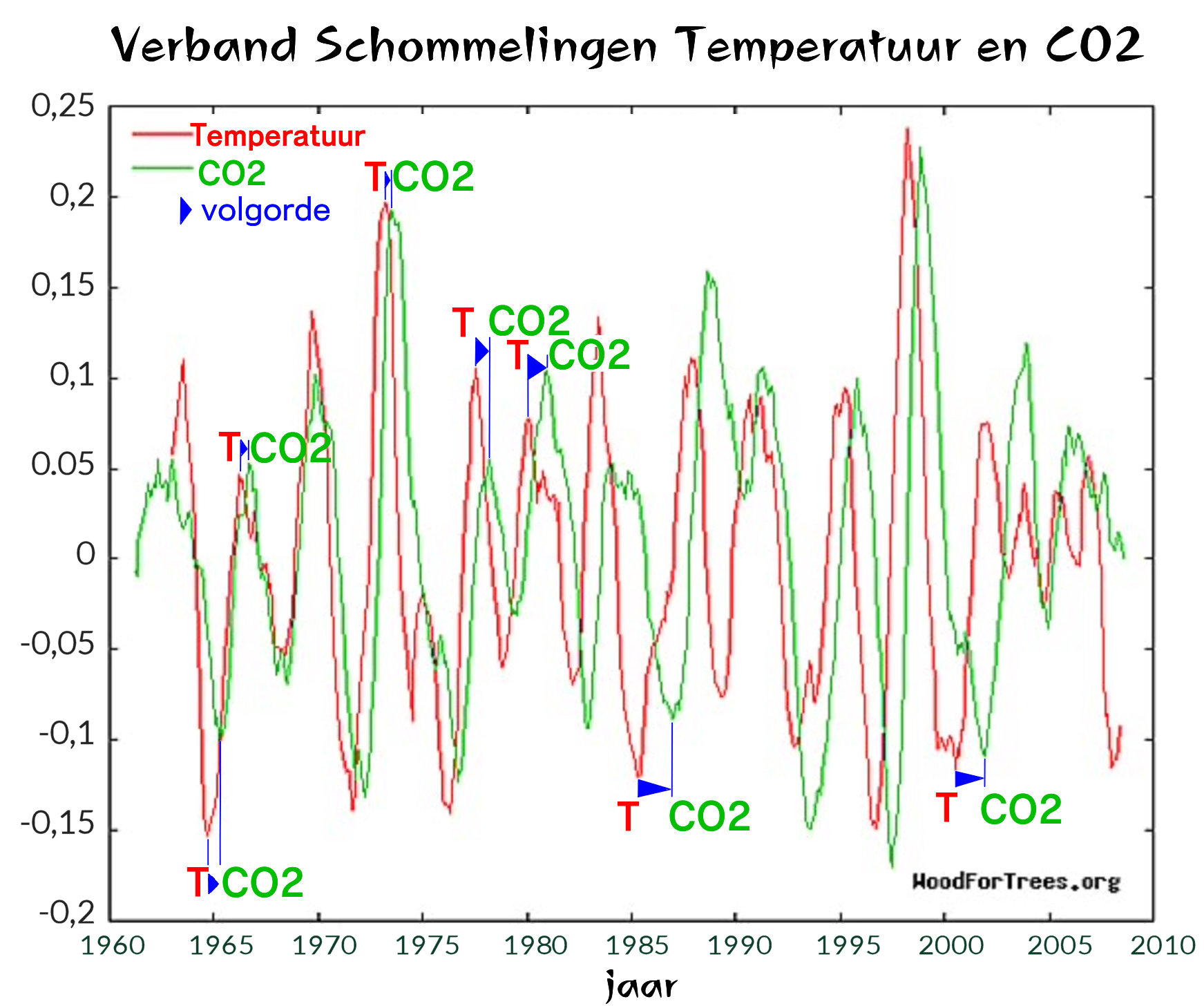 grafiek temperatuur CO2 hadcrut 1960-2010