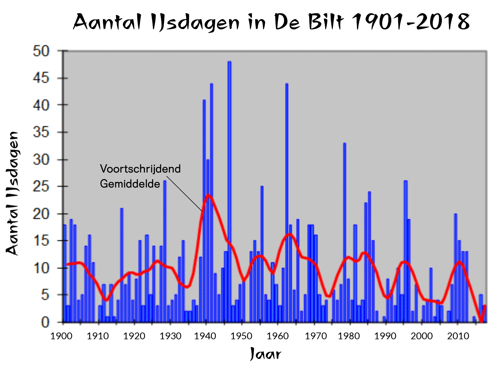 Grafiek: aantal ijsdagen De Bilt 1901-2018