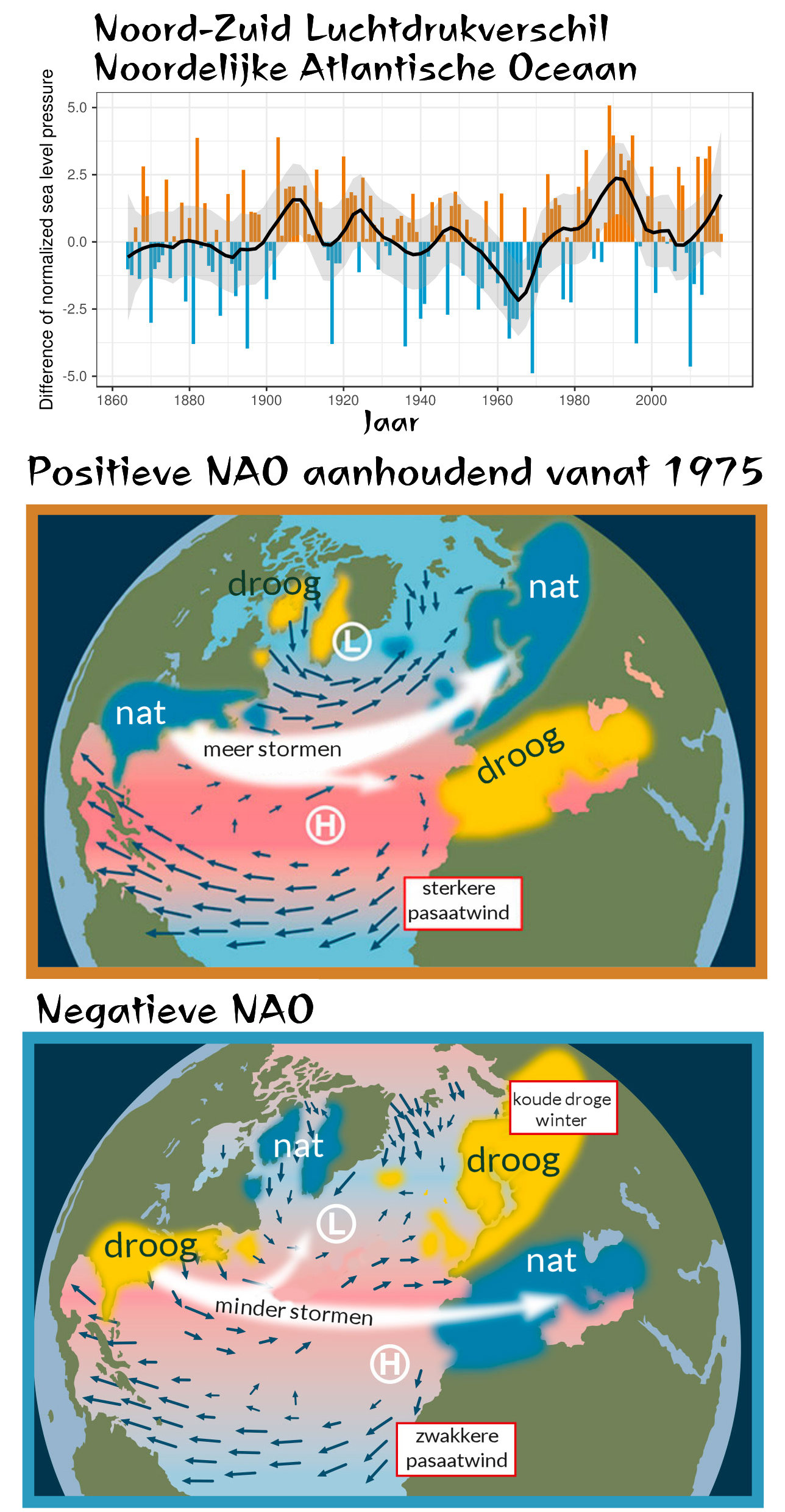 Grafiek en kaart NAO-index Noord Atlantische Oscillatie