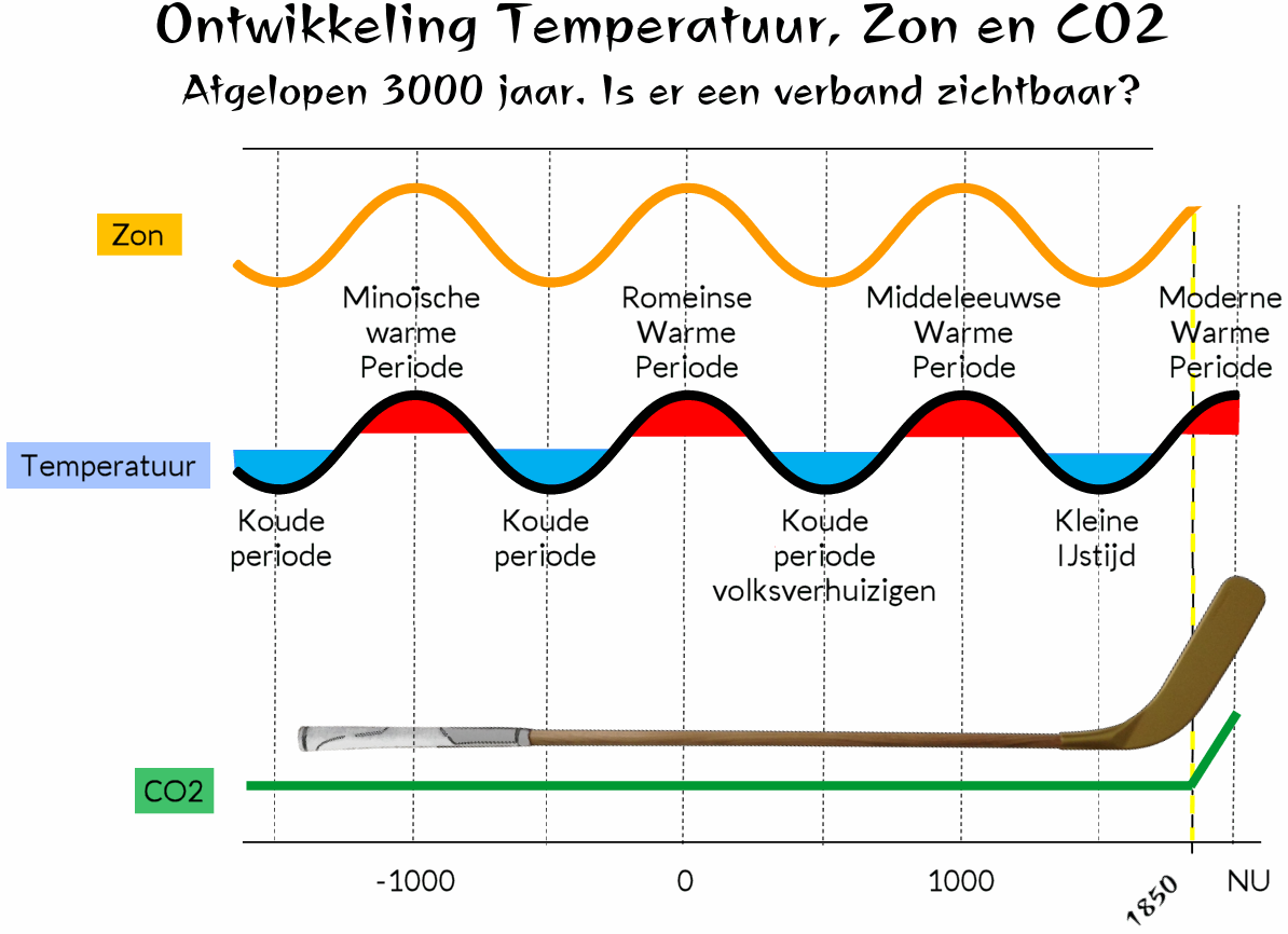 grafiek schematisch temperatuur zon CO2 koude en warme perioden