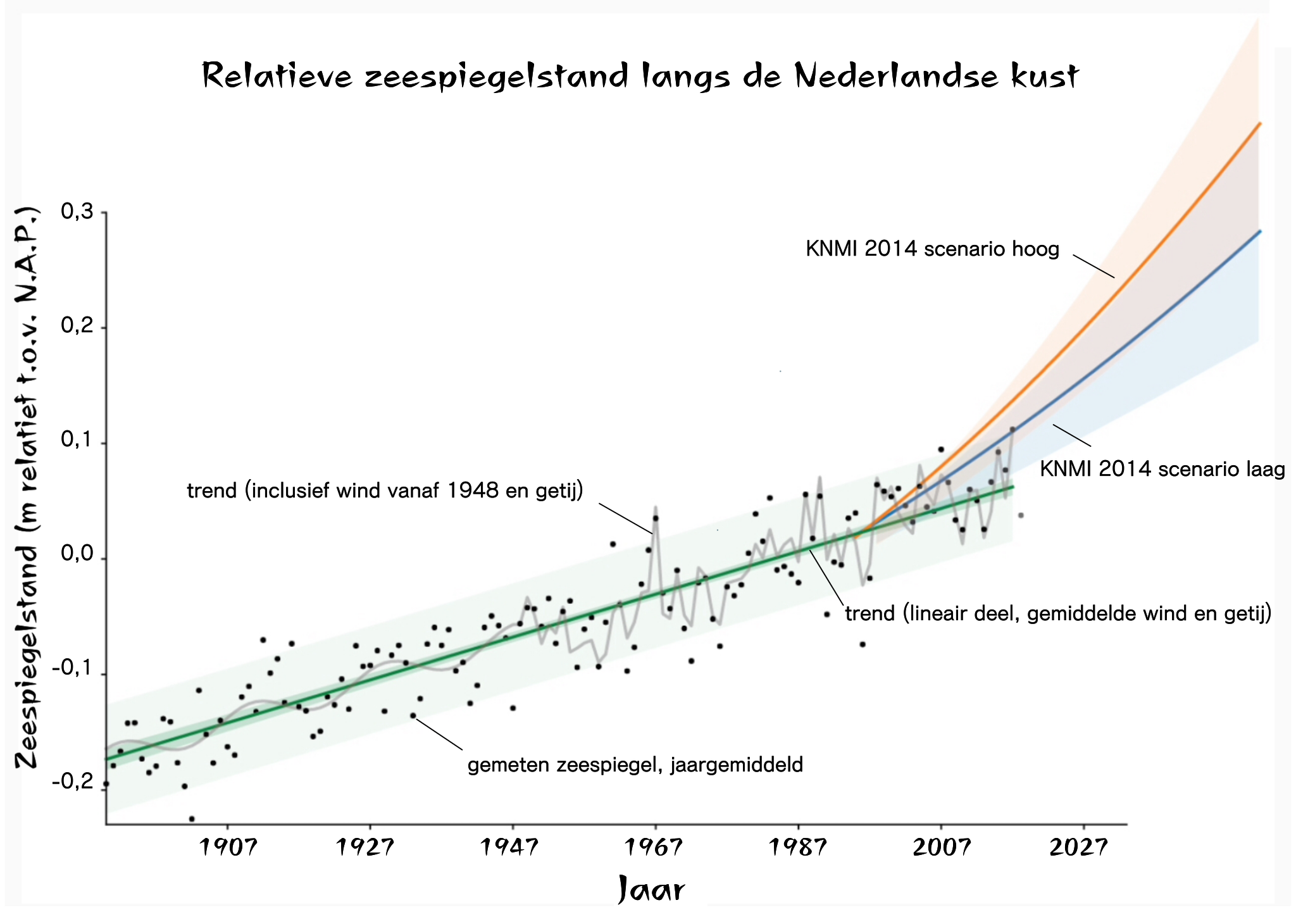 grafiek: De stijging van de zeespiegel in nederland volgens het Nederlandse kennisinstituut Deltares.