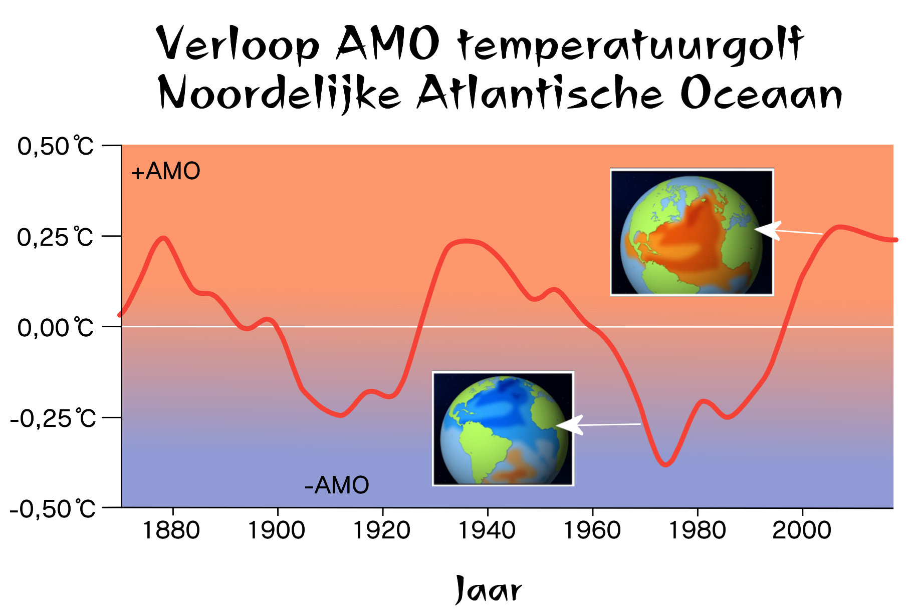 grafiek AMO  Atlantische Multidecadale Oscillatie