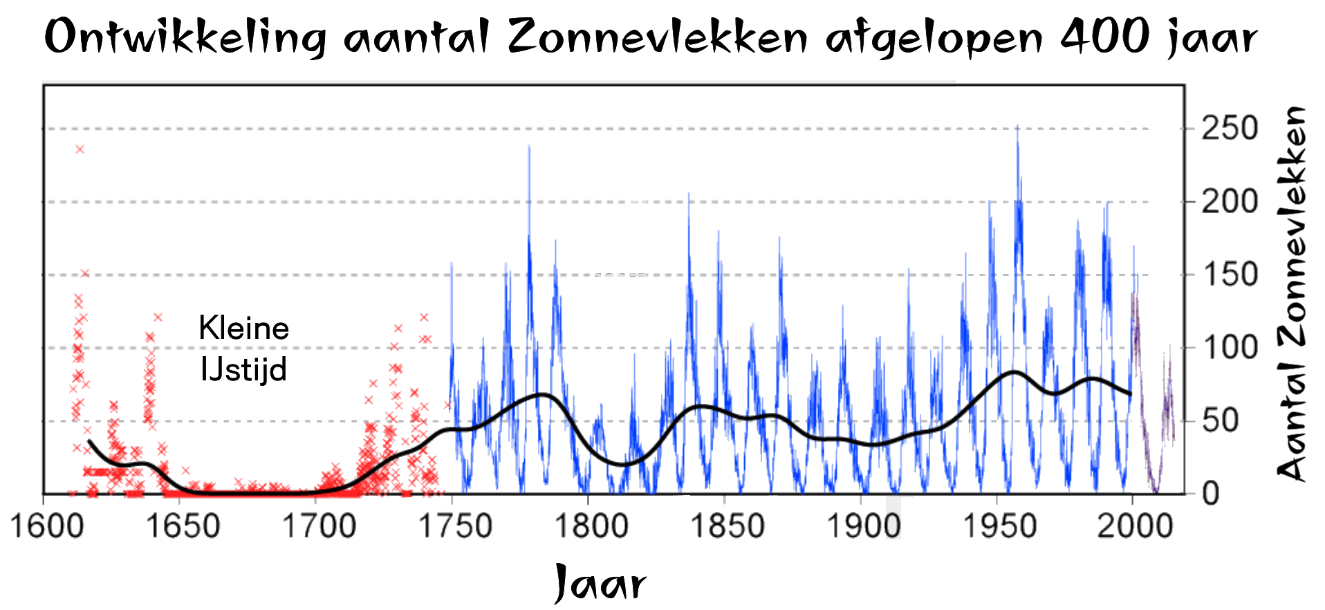 Grafiek 400-jarige geschiedenis van zonnevlekken