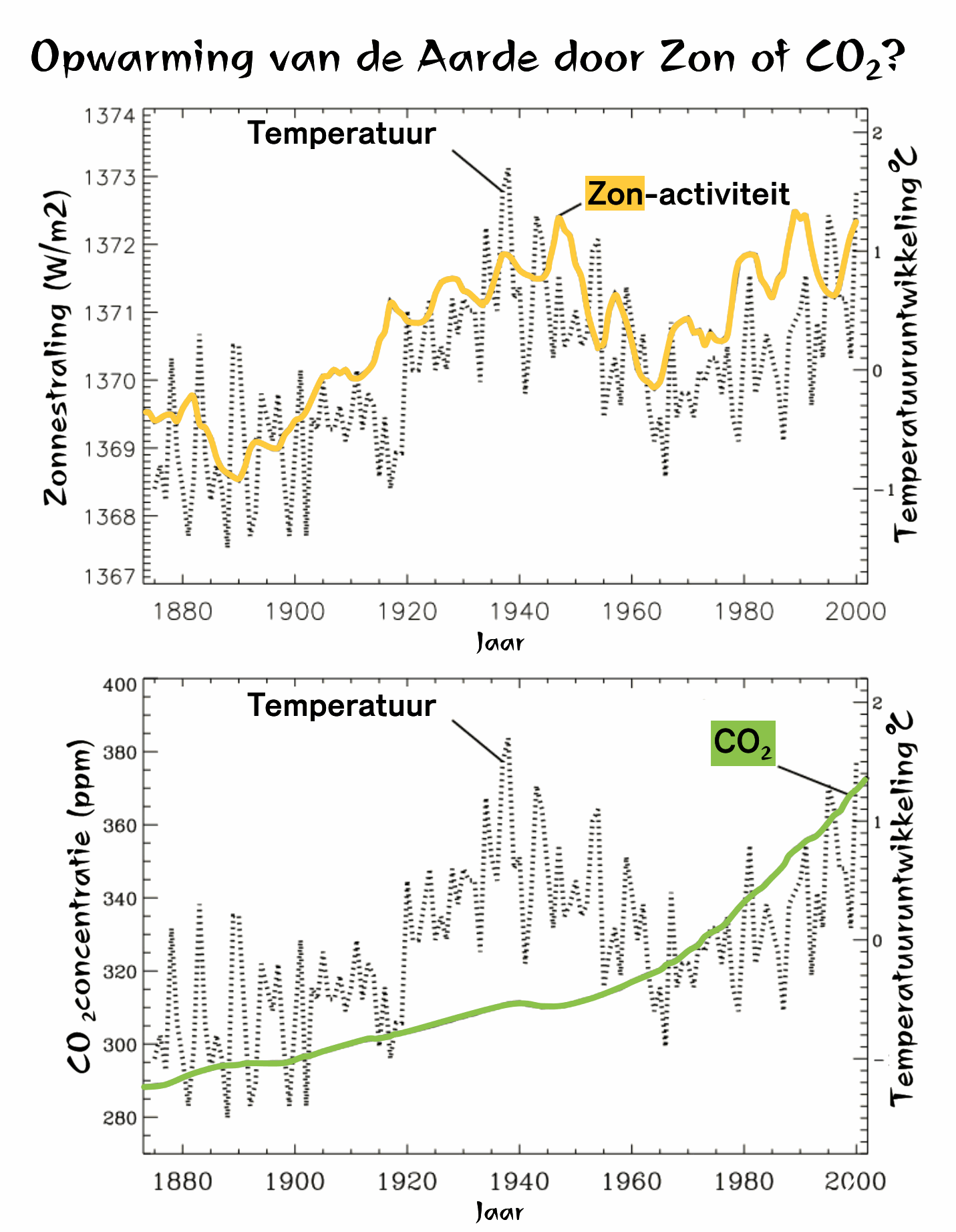 grafiek zonnevlekken temperatuur CO2 1880-2000